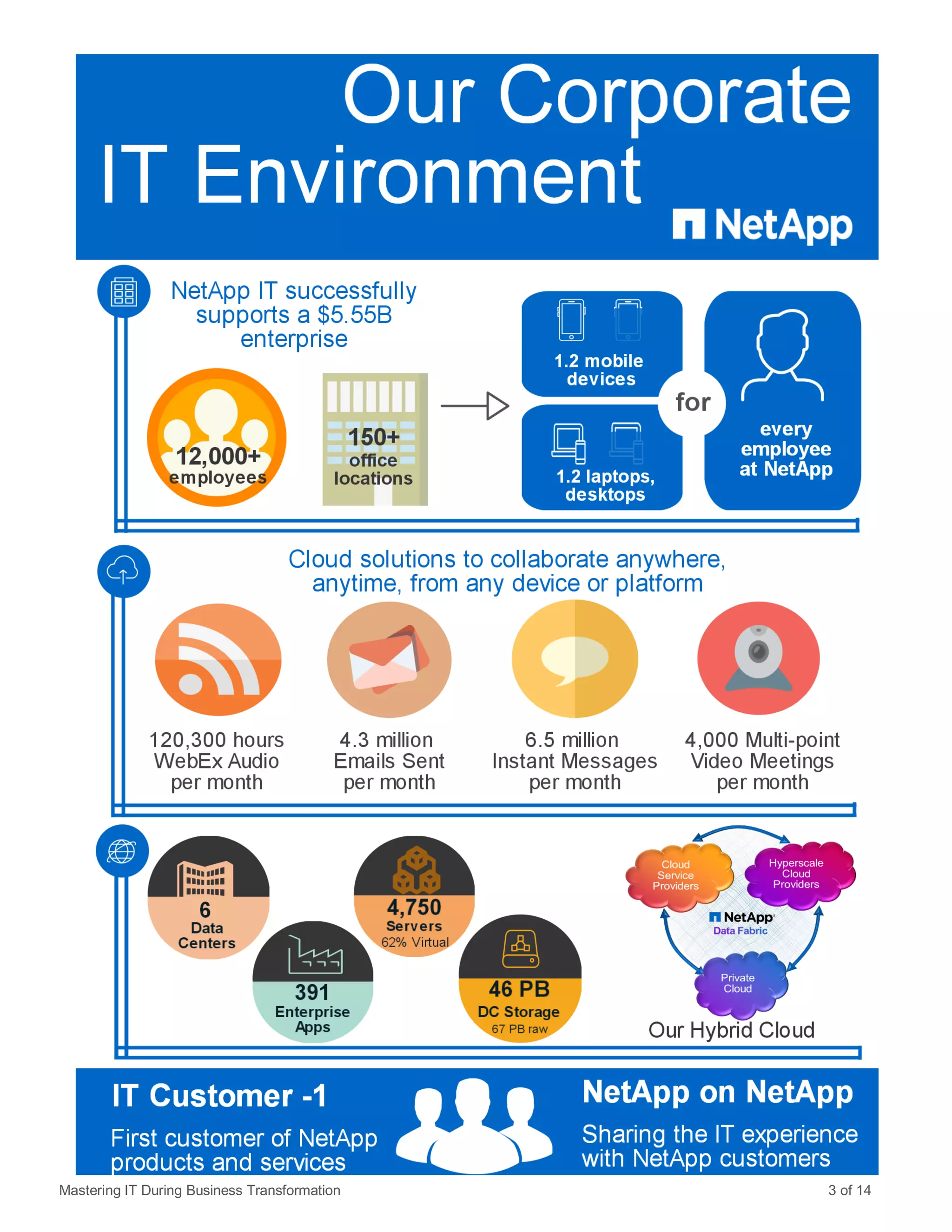 Mastering IT During Business Transformation 3 of 14
 