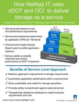 • Service levels based on cost
and performance requirements
• Service level placement
determined by application
IOPS per TB stored
• OnCommand® Insight Density
Report used to profile
application behavior
• Deliver ability to simplify,
maximize, and control
performance of clustered Data
ONTAP® investment
How NetApp IT uses clustered Data
ONTAP and OnCommand Insight to
deliver storage as a service
• Matches application requirements to storage requirements
• Guarantees application performance within a service level
• Gives predictable cost model for storage operations
• Provides ability to benchmark against external service providers
• Transparently rebalance workloads to match
business requirements and cost
Benefits of Service Level Approach
Backup & Archive
Integrated into all IT services
$
Performance
Extreme
$$$
8192
IOPS/TB
2048
IOPS/TB
512
IOPS/TB
SLO
(IO Density)
Service
Levels
Learn more at www.NetAppIT.com
© 2015 NetApp, Inc. All rights reserved.
$$
Value
 