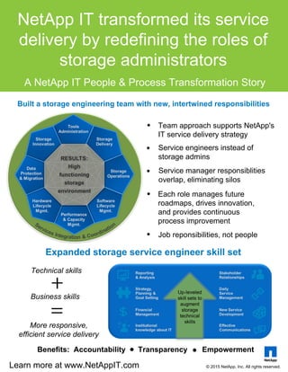 NetApp IT transformed its service
delivery by redefining the roles of
storage administrators
• Team approach supports NetApp’s
IT service delivery strategy
• Service engineers instead of
storage admins
• Service manager responsibilities
overlap, eliminating silos
• Each role manages future
roadmaps, drives innovation,
and provides continuous
process improvement
• Job responsibilities, not people
Built a storage engineering team
with new, intertwined responsibilities
• Stakeholder relationship management and effective
communications
• Service development and management
• Financial management, reporting, and analysis
• Strategy, planning, and goal setting
• Institutional knowledge sharing and learning about IT
Augmented Technical Skill Sets with Business Skills
Learn more at www.NetAppIT.com
© 2015 NetApp, Inc. All rights reserved.
 