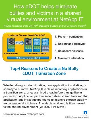 How cDOT helps eliminate
bullies and victims in a shared
virtual environment at NetApp IT
NetApp Clustered Data ONTAP® Operating System and OnCommand Insight®
Whether doing a data migration, new application installation, or
some type of move, NetApp IT isolates incoming applications in
a transition zone, or quarantined area, before they go live in
production. Application performance data is shared between the
application and infrastructure teams to improve storage stability
and operational efficiency. The stable workload is then moved
to the shared environment (via cDOT VolMove).
Learn more at www.NetAppIT.com
Top4 Reasons to Create a No Bully
cDOT Transition Zone
1. Prevent contention
2. Understand behavior
3. Balance workloads
4. Maximize utilization
© 2015 NetApp, Inc. All rights reserved.
 