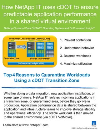 Top 4 Reasons to Quarantine Workloads Using
a clustered Data ONTAP® Transition Zone
1. Prevent Contention
2. Understand Behavior
3. Balance Workloads
4. Maximize Utilization
Whether doing a data migration, new application installation, or
some type of move, NetApp IT isolates incoming applications in
a transition zone, or quarantined area, before they go live in
production. Application performance data is shared between the
application and infrastructure teams to improve storage stability
and operational efficiency. The stable workload is then moved
to the shared environment (via cDOT VolMove).
How NetApp IT uses clustered
Data ONTAP to ensure predictable
application performance in a
shared virtual environment
Production Clustered Data ONTAP (cDOT)
Shared Environment
OnCommand Insight (OCI)
Transition Zone
VolMove
Learn more at www.NetAppIT.com
© 2015 NetApp, Inc. All rights reserved.
 