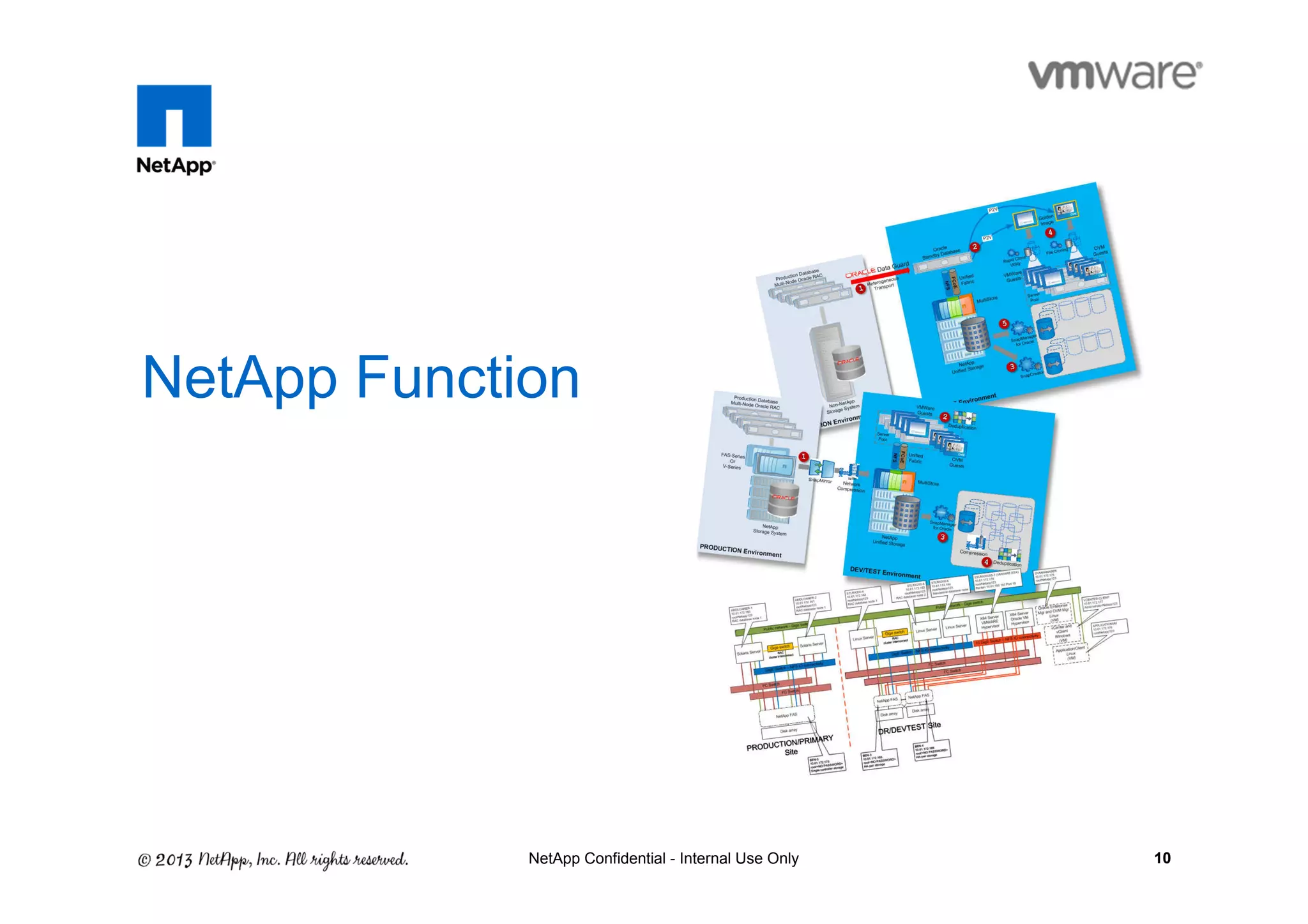 10NetApp Confidential - Internal Use Only
NetApp Function
 