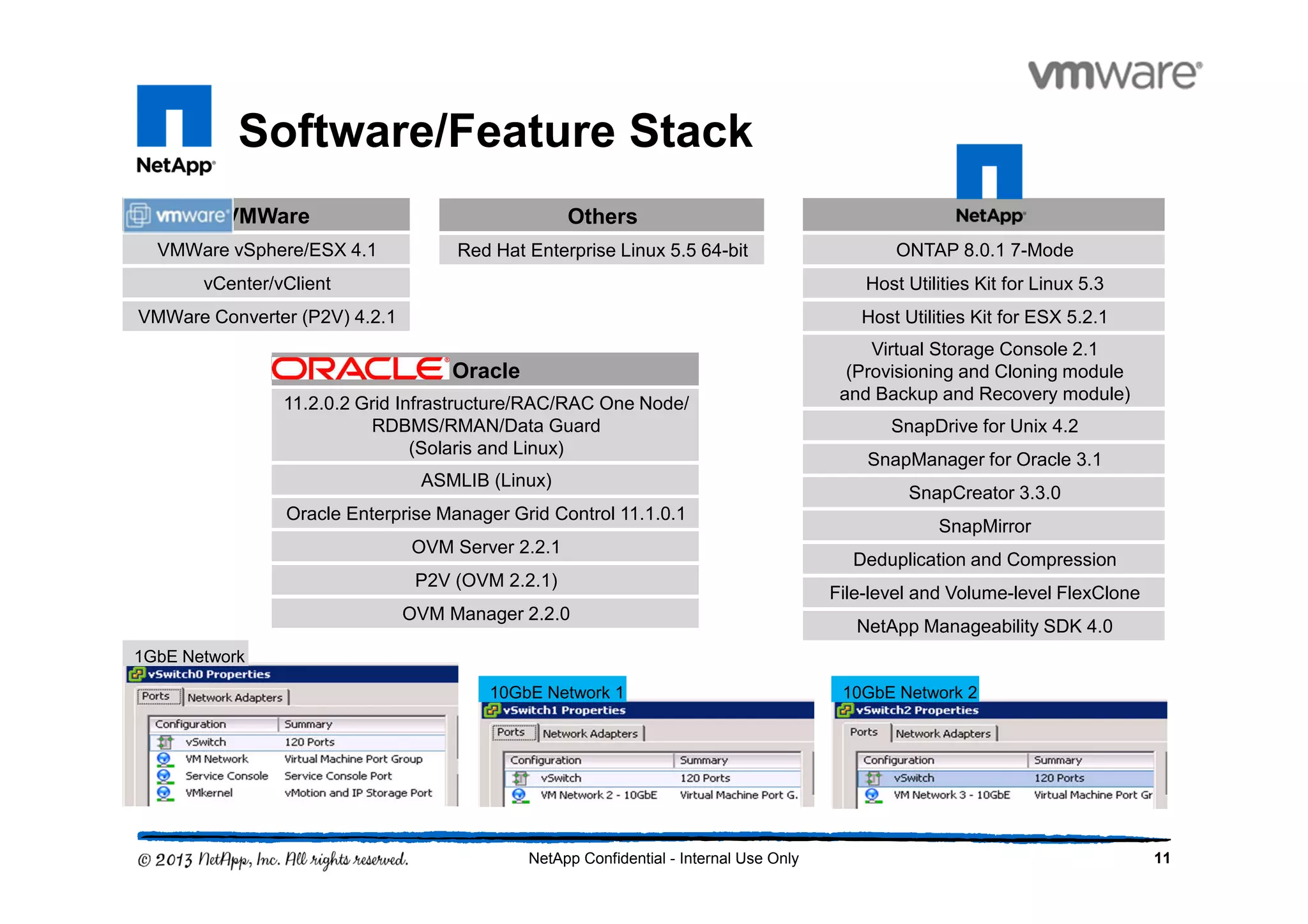 Software/Feature Stack
11NetApp Confidential - Internal Use Only
Others
Red Hat Enterprise Linux 5.5 64-bit
Oracle
11.2.0.2 Grid Infrastructure/RAC/RAC One Node/
RDBMS/RMAN/Data Guard
(Solaris and Linux)
ASMLIB (Linux)
Oracle Enterprise Manager Grid Control 11.1.0.1
OVM Server 2.2.1
P2V (OVM 2.2.1)
OVM Manager 2.2.0
ONTAP 8.0.1 7-Mode
Host Utilities Kit for Linux 5.3
Host Utilities Kit for ESX 5.2.1
Virtual Storage Console 2.1
(Provisioning and Cloning module
and Backup and Recovery module)
SnapDrive for Unix 4.2
SnapManager for Oracle 3.1
SnapCreator 3.3.0
SnapMirror
Deduplication and Compression
File-level and Volume-level FlexClone
NetApp Manageability SDK 4.0
VMWare
VMWare vSphere/ESX 4.1
vCenter/vClient
VMWare Converter (P2V) 4.2.1
1GbE Network
10GbE Network 1 10GbE Network 2
 