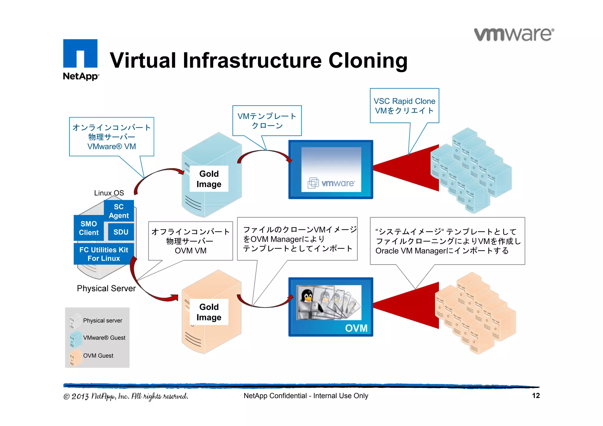 Virtual Infrastructure Cloning
12NetApp Confidential - Internal Use Only
Gold
Image
オンラインコンバート
物理サーバー
VMware® VM
VMテンプレート
クローン
VSC Rapid Clone
VMをクリエイト
オフラインコンバート
物理サーバー
OVM VM
Gold
Image
ファイルのクローンVMイメージ
をOVM Managerにより
テンプレートとしてインポート
“システムイメージ“ テンプレートとして
ファイルクローニングによりVMを作成し
Oracle VM Managerにインポートする
Physical server
VMware® Guest
OVM Guest
SDU
SMO
Client
FC Utilities Kit
For Linux
SC
Agent
 