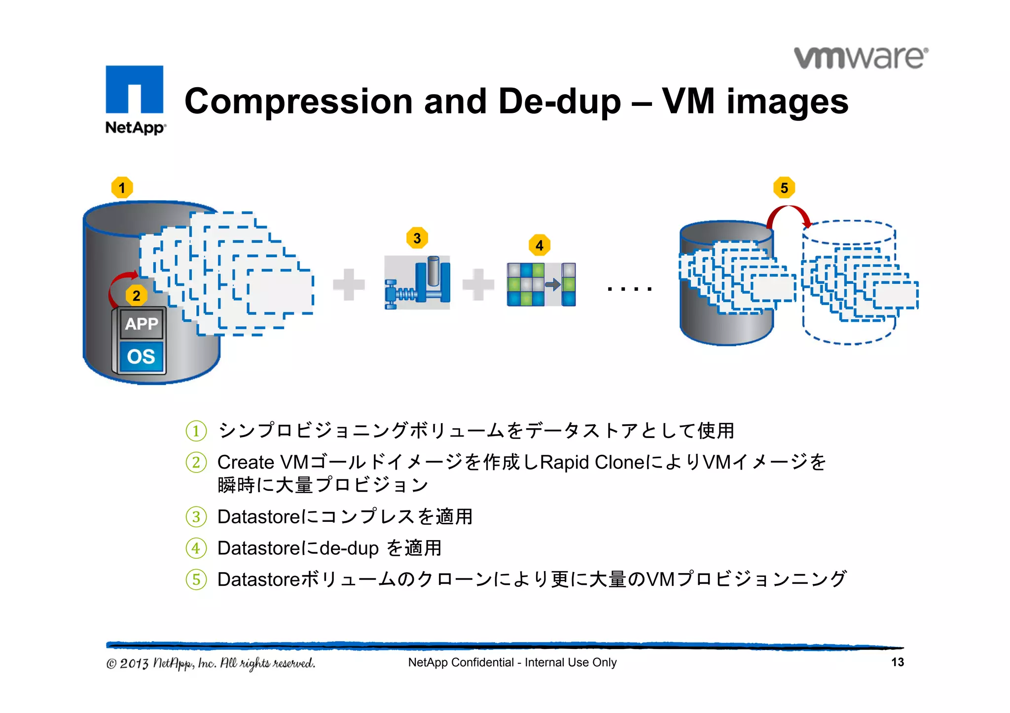 Compression and De-dup – VM images
13NetApp Confidential - Internal Use Only
1
3
4
5
① シンプロビジョニングボリュームをデータストアとして使用
② Create VMゴールドイメージを作成しRapid CloneによりVMイメージを
瞬時に大量プロビジョン
③ Datastoreにコンプレスを適用
④ Datastoreにde-dup を適用
⑤ Datastoreボリュームのクローンにより更に大量のVMプロビジョンニング
2
. . . .
 