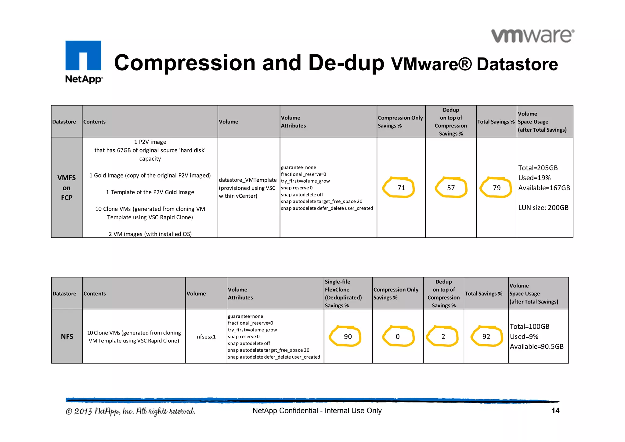 Compression and De-dup VMware® Datastore
14NetApp Confidential - Internal Use Only
Datastore Contents Volume
Volume
Attributes
Compression Only
Savings %
Dedup
on top of
Compression
Savings %
Total Savings %
Volume
Space Usage
(after Total Savings)
VMFS
on
FCP
1 P2V image
that has 67GB of original source 'hard disk'
capacity
1 Gold Image (copy of the original P2V imaged)
1 Template of the P2V Gold Image
10 Clone VMs (generated from cloning VM
Template using VSC Rapid Clone)
2 VM images (with installed OS)
datastore_VMTemplate
(provisioned using VSC
within vCenter)
guarantee=none
fractional_reserve=0
try_first=volume_grow
snap reserve 0
snap autodelete off
snap autodelete target_free_space 20
snap autodelete defer_delete user_created
71 57 79
Total=205GB
Used=19%
Available=167GB
LUN size: 200GB
Datastore Contents Volume
Volume
Attributes
Single-file
FlexClone
(Deduplicated)
Savings %
Compression Only
Savings %
Dedup
on top of
Compression
Savings %
Total Savings %
Volume
Space Usage
(after Total Savings)
NFS
10 Clone VMs (generated from cloning
VMTemplate using VSC Rapid Clone)
nfsesx1
guarantee=none
fractional_reserve=0
try_first=volume_grow
snap reserve 0
snap autodelete off
snap autodelete target_free_space 20
snap autodelete defer_delete user_created
90 0 2 92
Total=100GB
Used=9%
Available=90.5GB
 