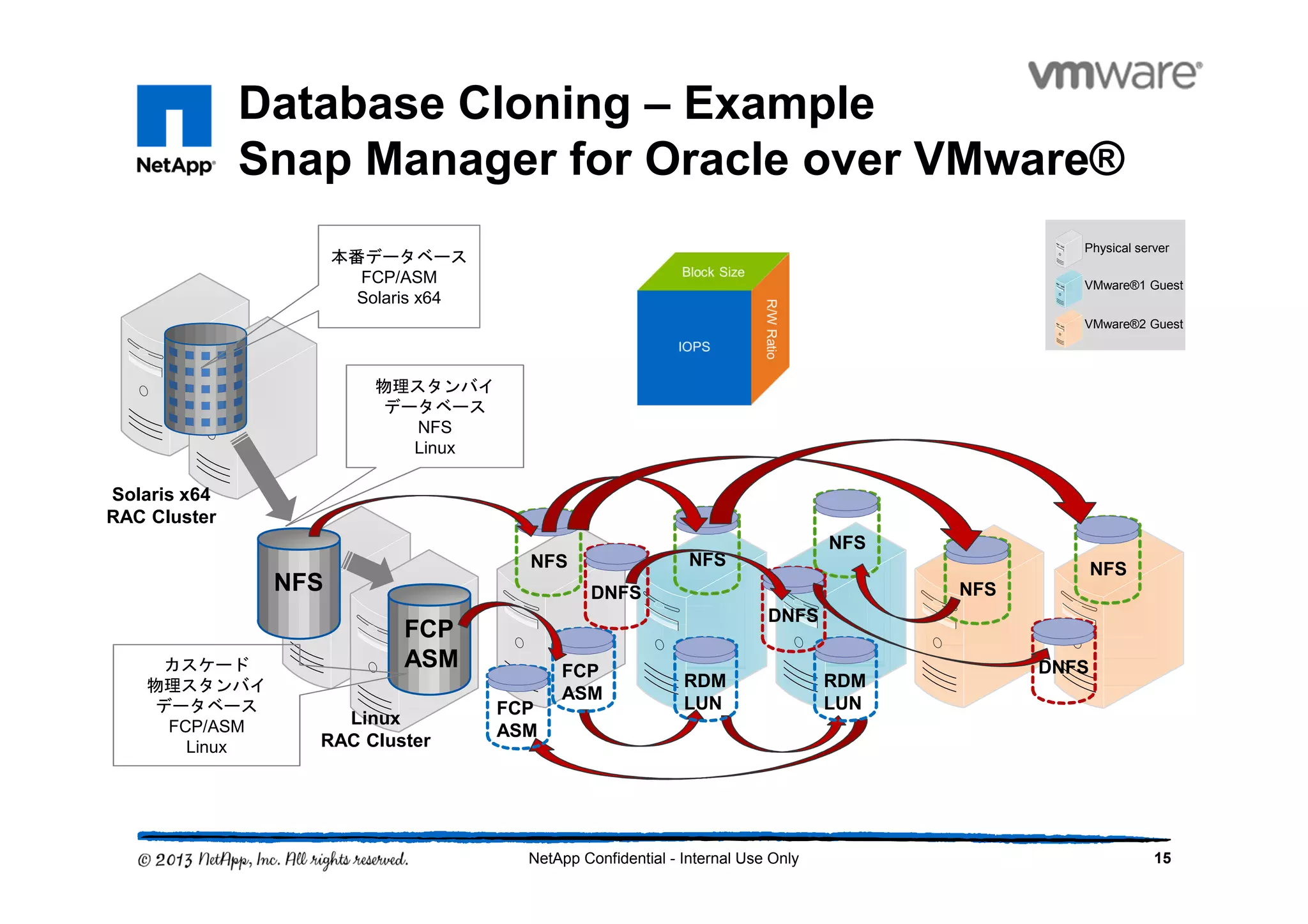 Database Cloning – Example
Snap Manager for Oracle over VMware®
15NetApp Confidential - Internal Use Only
Solaris x64
RAC Cluster
Linux
RAC Cluster
本番データベース
FCP/ASM
Solaris x64
物理スタンバイ
データベース
NFS
Linux
カスケード
物理スタンバイ
データベース
FCP/ASM
Linux
NFS
FCP
ASM
NFS NFS
NFS
NFS
NFS
RDM
LUN
RDM
LUNFCP
ASM
FCP
ASM
Physical server
VMware®1 Guest
VMware®2 Guest
DNFS
DNFS
DNFS
 