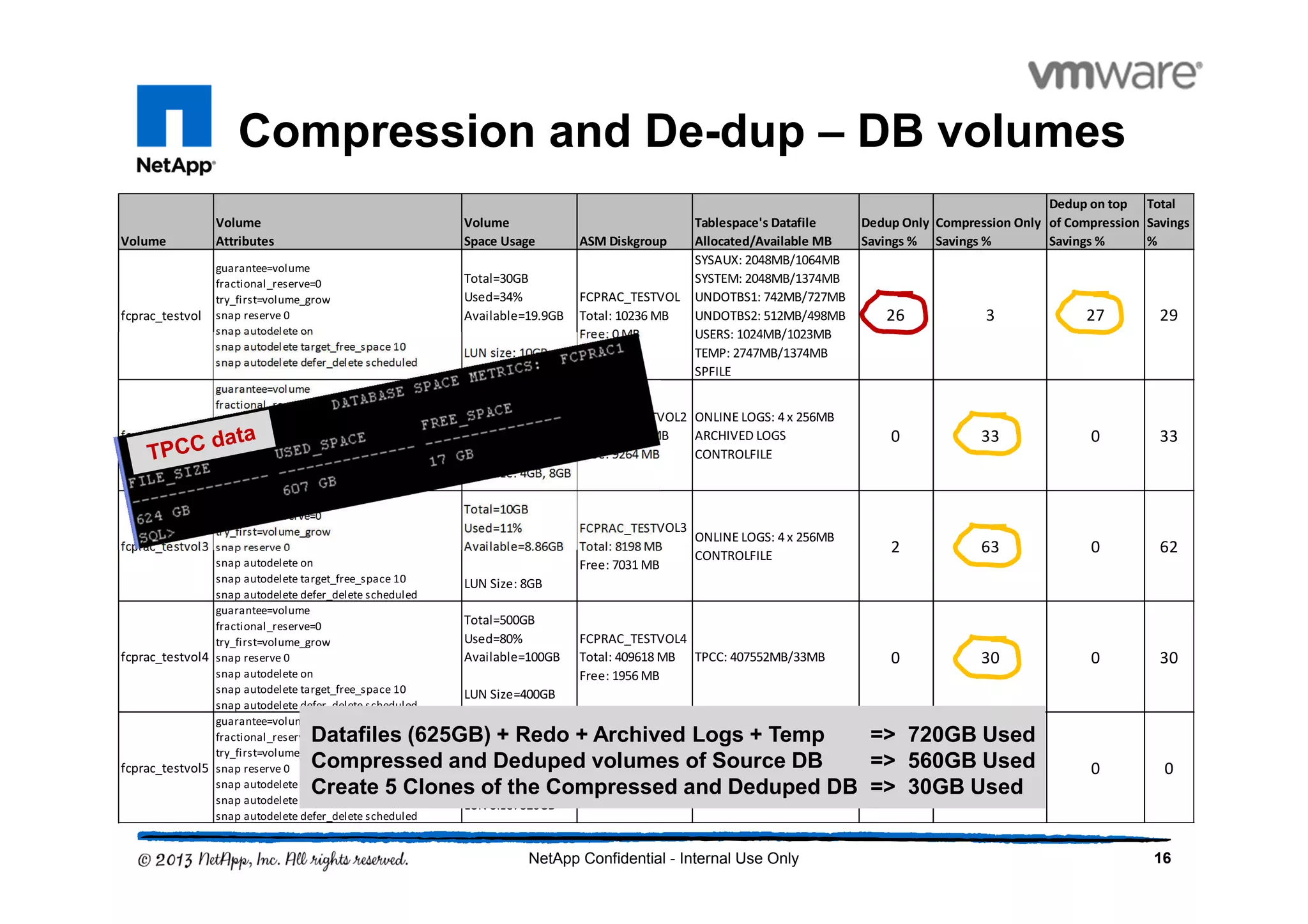 Compression and De-dup – DB volumes
16NetApp Confidential - Internal Use Only
Volume
Volume
Attributes
Volume
Space Usage ASM Diskgroup
Tablespace's Datafile
Allocated/Available MB
Dedup Only
Savings %
Compression Only
Savings %
Dedup on top
of Compression
Savings %
Total
Savings
%
fcprac_testvol
guarantee=volume
fractional_reserve=0
try_first=volume_grow
snap reserve 0
snap autodelete on
snap autodelete target_free_space 10
snap autodelete defer_delete scheduled
Total=30GB
Used=34%
Available=19.9GB
LUN size: 10GB
FCPRAC_TESTVOL
Total: 10236 MB
Free: 0MB
SYSAUX: 2048MB/1064MB
SYSTEM: 2048MB/1374MB
UNDOTBS1: 742MB/727MB
UNDOTBS2: 512MB/498MB
USERS: 1024MB/1023MB
TEMP: 2747MB/1374MB
SPFILE
26 3 27 29
fcprac_testvol2
guarantee=volume
fractional_reserve=0
try_first=volume_grow
snap reserve 0
snap autodelete on
snap autodelete target_free_space 10
snap autodelete defer_delete scheduled
Total=30GB
Used=37%
Available=19GB
LUN Size: 4GB, 8GB
FCPRAC_TESTVOL2
Total: 11256 MB
Free: 9264 MB
ONLINE LOGS: 4 x 256MB
ARCHIVED LOGS
CONTROLFILE
0 33 0 33
fcprac_testvol3
guarantee=volume
fractional_reserve=0
try_first=volume_grow
snap reserve 0
snap autodelete on
snap autodelete target_free_space 10
snap autodelete defer_delete scheduled
Total=10GB
Used=11%
Available=8.86GB
LUN Size: 8GB
FCPRAC_TESTVOL3
Total: 8198 MB
Free: 7031 MB
ONLINE LOGS: 4 x 256MB
CONTROLFILE
2 63 0 62
fcprac_testvol4
guarantee=volume
fractional_reserve=0
try_first=volume_grow
snap reserve 0
snap autodelete on
snap autodelete target_free_space 10
snap autodelete defer_delete scheduled
Total=500GB
Used=80%
Available=100GB
LUN Size=400GB
FCPRAC_TESTVOL4
Total: 409618 MB
Free: 1956 MB
TPCC: 407552MB/33MB 0 30 0 30
fcprac_testvol5
guarantee=volume
fractional_reserve=0
try_first=volume_grow
snap reserve 0
snap autodelete on
snap autodelete target_free_space 10
snap autodelete defer_delete scheduled
Total=400GB
Used=66%
Available=137GB
LUN Size: 320GB
FCPRAC_TESTVOL4
Total: 327708 MB
Free: 1967 MB
TPCC2: 225280MB/12553MB
TEMP2: 100352MB/1069MB
0 0 0 0
Datafiles (625GB) + Redo + Archived Logs + Temp => 720GB Used
Compressed and Deduped volumes of Source DB => 560GB Used
Create 5 Clones of the Compressed and Deduped DB => 30GB Used
 