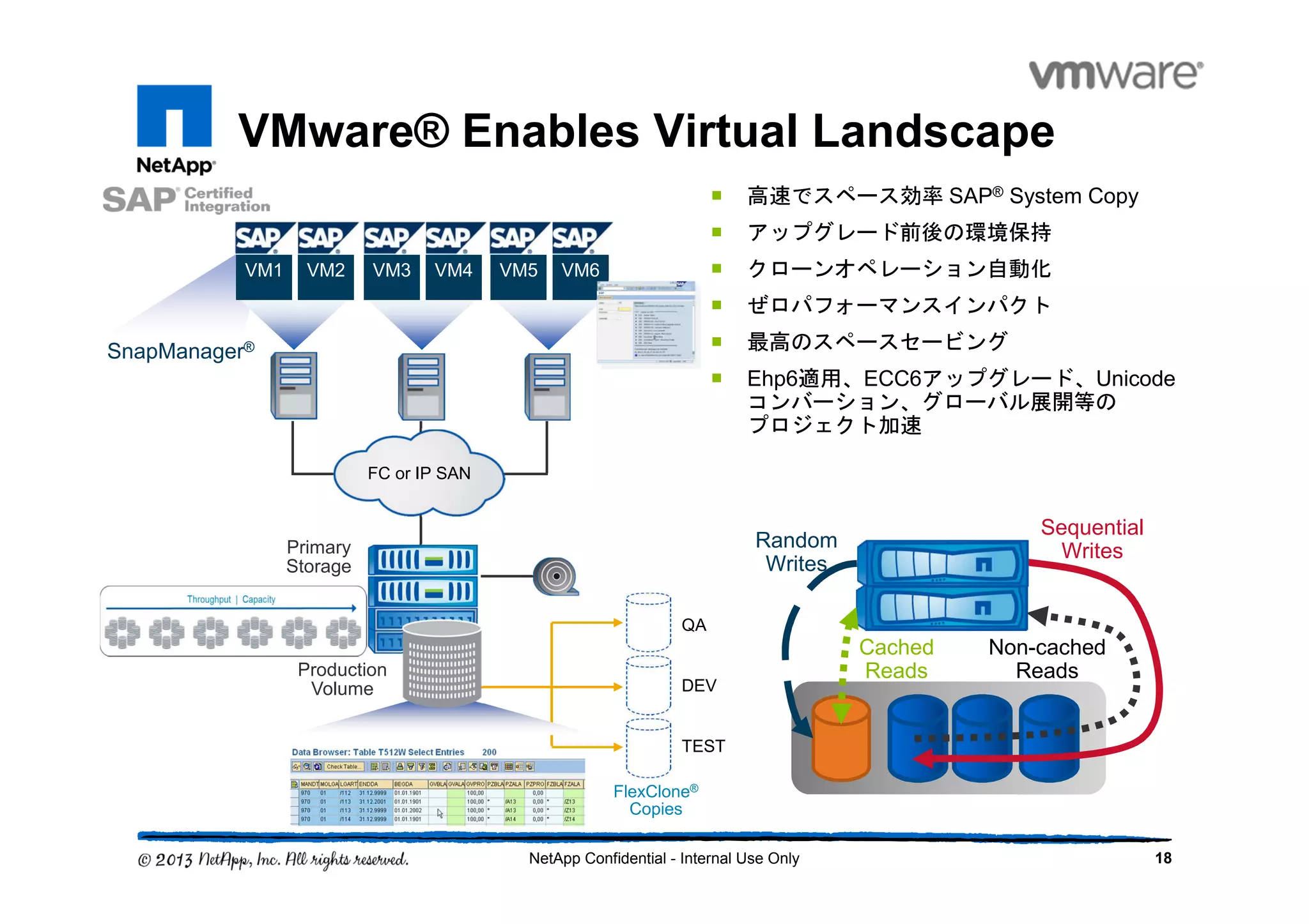 VMware® Enables Virtual Landscape
18NetApp Confidential - Internal Use Only
高速でスペース効率 SAP® System Copy
アップグレード前後の環境保持
クローンオペレーション自動化
ぜロパフォーマンスインパクト
最高のスペースセービング
Ehp6適用、ECC6アップグレード、Unicode
コンバーション、グローバル展開等の
プロジェクト加速
SnapManager®
VM3 VM4VM1 VM2 VM5 VM6
Primary
Storage
Production
Volume
FlexClone®
Copies
QA
DEV
TEST
FC or IP SAN
Random
Writes
Cached
Reads
Non-cached
Reads
Sequential
Writes
 
