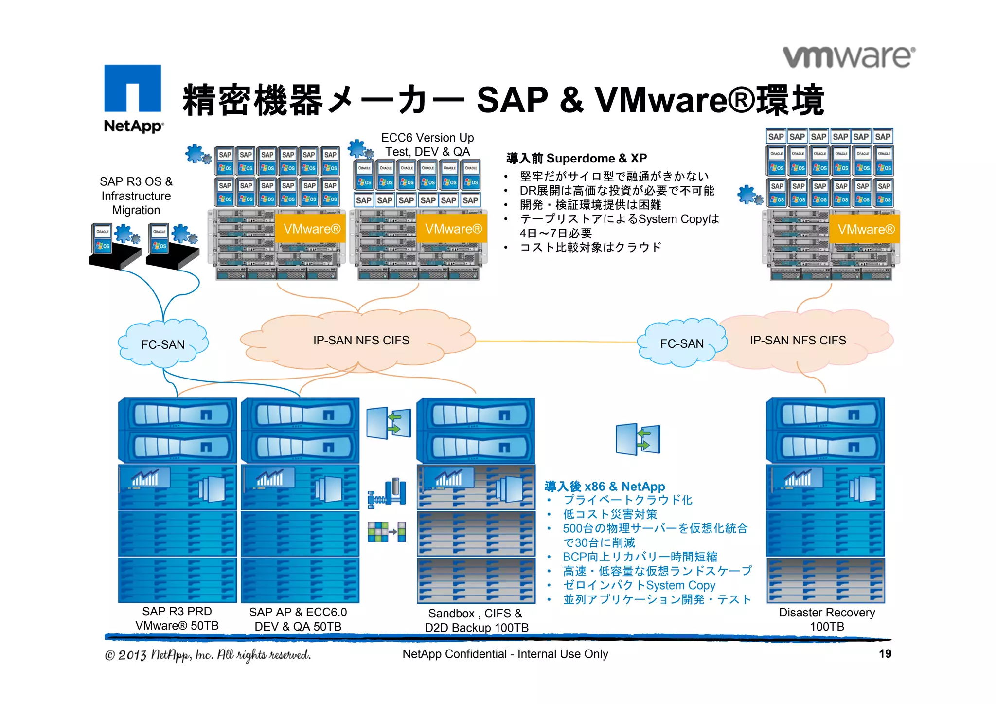 精密機器メーカー精密機器メーカー精密機器メーカー精密機器メーカー SAP & VMware®環境環境環境環境
19NetApp Confidential - Internal Use Only
VMware®VMware® VMware®
FC-SAN IP-SAN NFS CIFS IP-SAN NFS CIFS
SAP R3 OS &
Infrastructure
Migration
ECC6 Version Up
Test, DEV & QA
• 堅牢だがサイロ型で融通がきかない
• DR展開は高価な投資が必要で不可能
• 開発・検証環境提供は困難
• テープリストアによるSystem Copyは
4日～7日必要
• コスト比較対象はクラウド
SAP R3 PRD
VMware® 50TB
SAP AP & ECC6.0
DEV & QA 50TB
Sandbox , CIFS &
D2D Backup 100TB
• プライベートクラウド化
• 低コスト災害対策
• 500台の物理サーバーを仮想化統合
で30台に削減
• BCP向上リカバリー時間短縮
• 高速・低容量な仮想ランドスケープ
• ゼロインパクトSystem Copy
• 並列アプリケーション開発・テスト
導入前導入前導入前導入前 Superdome & XP
導入後導入後導入後導入後 x86 & NetApp
FC-SAN
Disaster Recovery
100TB
 