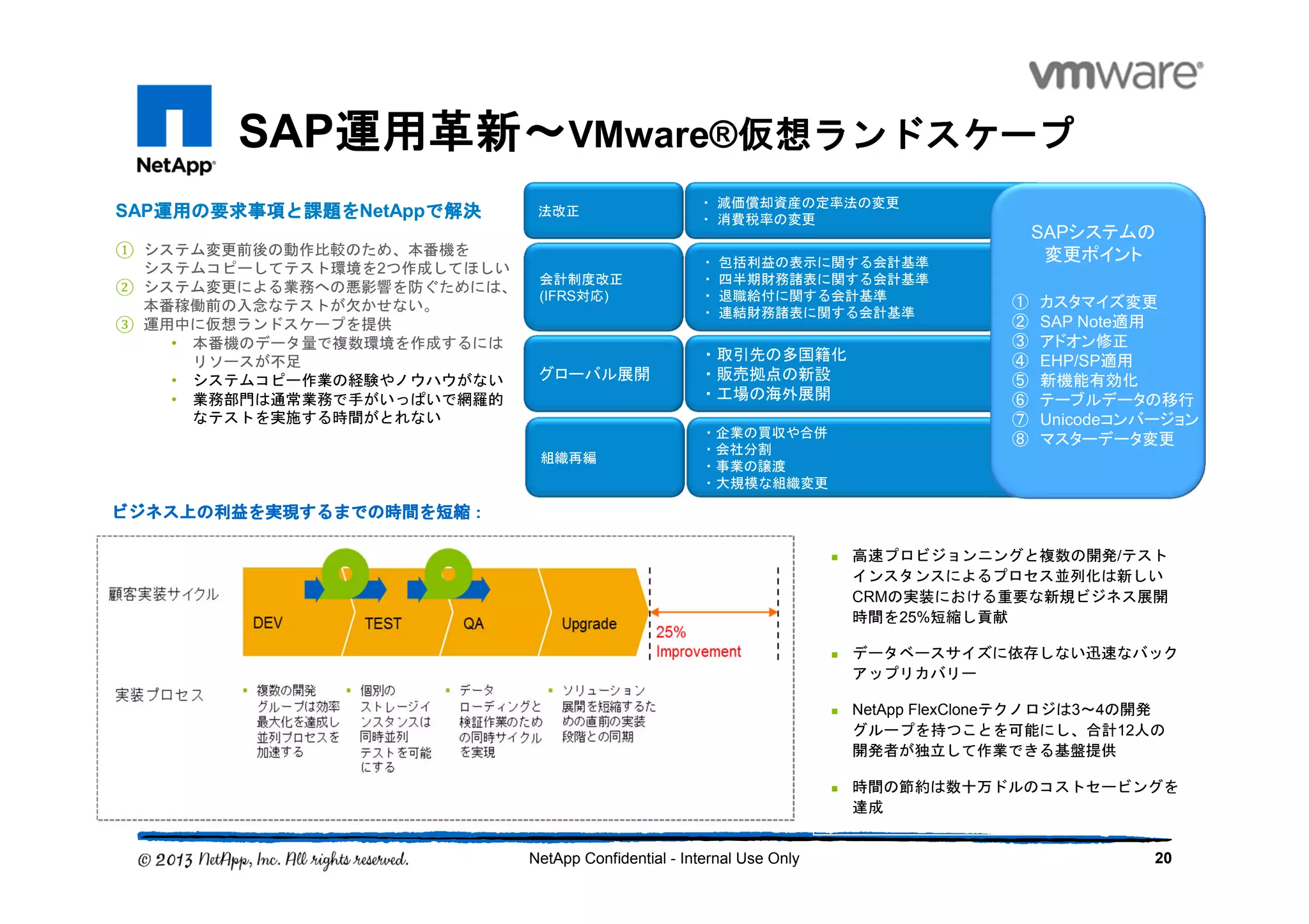 SAP運用革新～運用革新～運用革新～運用革新～VMware®仮想仮想仮想仮想ランドスケープランドスケープランドスケープランドスケープ
20NetApp Confidential - Internal Use Only
・ 減価償却資産の定率法の変更
・ 消費税率の変更
・ 包括利益の表示に関する会計基準
・ 四半期財務諸表に関する会計基準
・ 退職給付に関する会計基準
・ 連結財務諸表に関する会計基準
・取引先の多国籍化
・販売拠点の新設
・工場の海外展開
・企業の買収や合併
・会社分割
・事業の譲渡
・大規模な組織変更
法改正
会計制度改正
(IFRS対応)
グローバル展開
組織再編
① カスタマイズ変更
② SAP Note適用
③ アドオン修正
④ EHP/SP適用
⑤ 新機能有効化
⑥ テーブルデータの移行
⑦ Unicodeコンバージョン
⑧ マスターデータ変更
SAPシステムの
変更ポイント
ビジネスビジネスビジネスビジネス上の上の上の上の利益利益利益利益をををを実現するまでの時間を短縮実現するまでの時間を短縮実現するまでの時間を短縮実現するまでの時間を短縮：：：：
SAP運用運用運用運用の要求の要求の要求の要求事項と事項と事項と事項と課題を課題を課題を課題をNetAppで解決で解決で解決で解決
① システム変更前後の動作比較のため、本番機を
システムコピーしてテスト環境を2つ作成してほしい
② システム変更による業務への悪影響を防ぐためには、
本番稼働前の入念なテストが欠かせない。
③ 運用中に仮想ランドスケープを提供
• 本番機のデータ量で複数環境を作成するには
リソースが不足
• システムコピー作業の経験やノウハウがない
• 業務部門は通常業務で手がいっぱいで網羅的
なテストを実施する時間がとれない
高速プロビジョンニングと複数の開発/テスト
インスタンスによるプロセス並列化は新しい
CRMの実装における重要な新規ビジネス展開
時間を25%短縮し貢献
データベースサイズに依存しない迅速なバック
アップリカバリー
NetApp FlexCloneテクノロジは3～4の開発
グループを持つことを可能にし、合計12人の
開発者が独立して作業できる基盤提供
時間の節約は数十万ドルのコストセービングを
達成
 