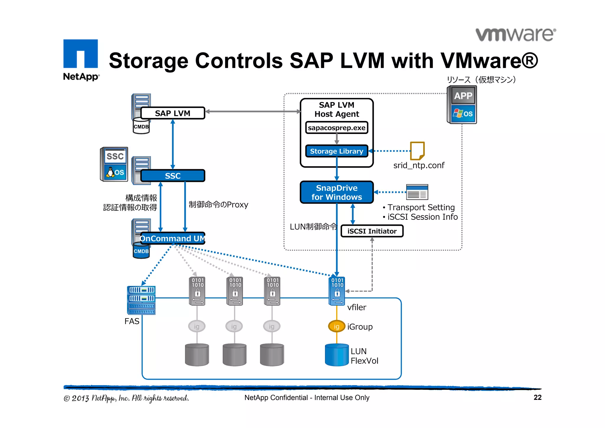 Storage Controls SAP LVM with VMware®
22NetApp Confidential - Internal Use Only
SSC
CMDB
SAP LVM
CMDB
OnCommand UMOnCommand UM
SAP LVM
Host Agent
Storage Library
SnapDrive
for Windows
vfiler
FAS
構成情報
認証情報の取得 制御命令のProxy
sapacosprep.exe
LUN制御命令
リソース（仮想マシン）
srid_ntp.conf
• Transport Setting
• iSCSI Session Info
ig iGroupigigig
LUN
FlexVol
iSCSI Initiator
 