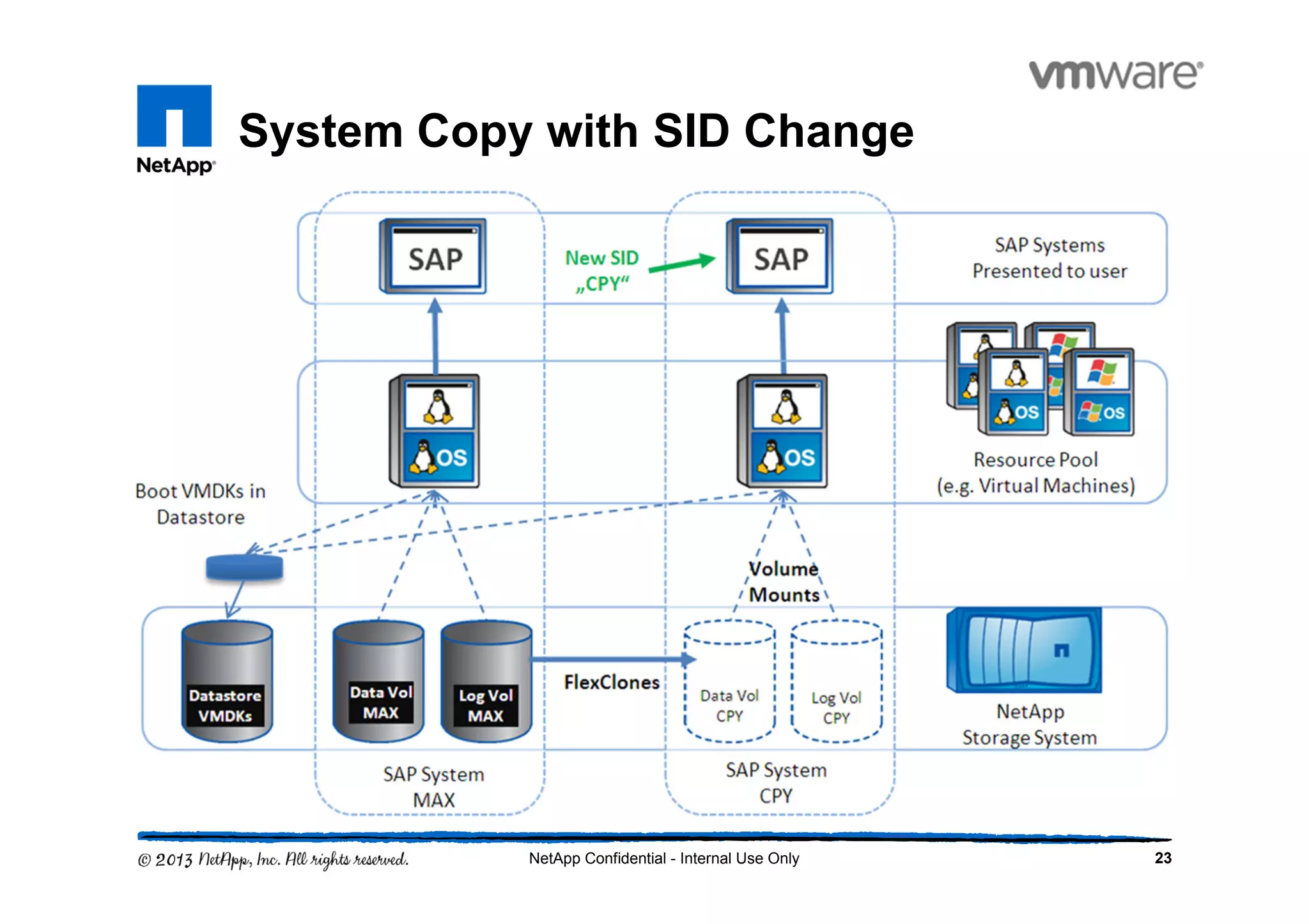 System Copy with SID Change
23NetApp Confidential - Internal Use Only
 