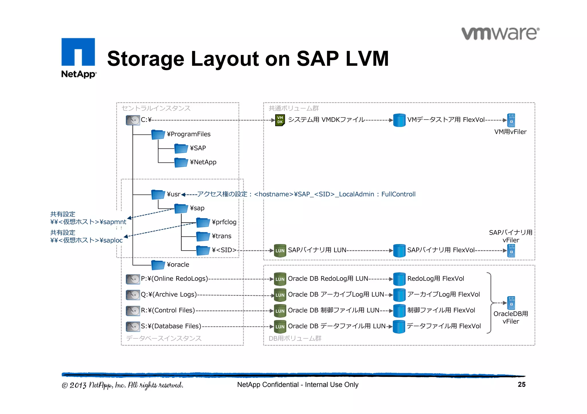 Storage Layout on SAP LVM
25NetApp Confidential - Internal Use Only
セントラルインスタンス
¥usr
¥sap
¥ProgramFiles
¥SAP
¥NetApp
データベースインスタンス DB用ボリューム群
共通ボリューム群
C:¥
¥prfclog
¥trans
¥<SID>
¥oracle
SAPバイナリ用 LUNLUN
VM
DK システム用 VMDKファイル
SAPバイナリ用 FlexVol
VMデータストア用 FlexVol
P:¥(Online RedoLogs) Oracle DB RedoLog用 LUNLUN RedoLog用 FlexVol
Q:¥(Archive Logs) Oracle DB アーカイブLog用 LUNLUN アーカイブLog用 FlexVol
R:¥(Control Files) Oracle DB 制御ファイル用 LUNLUN 制御ファイル用 FlexVol
S:¥(Database Files) Oracle DB データファイル用 LUNLUN データファイル用 FlexVol
VM用vFiler
SAPバイナリ用
vFiler
OracleDB用
vFiler
アクセス権の設定：<hostname>SAP_<SID>_LocalAdmin : FullControll
共有設定
<仮想ホスト>sapmnt
共有設定
<仮想ホスト>saploc
 