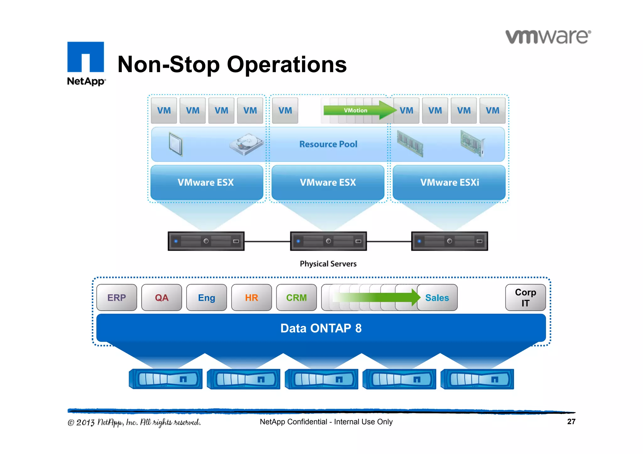 Non-Stop Operations
27NetApp Confidential - Internal Use Only
ERP HR CRM SalesEngQA
Corp
IT
vFilervFilervFilervFilervFilervFilervFilerSales
Data ONTAP 8
 