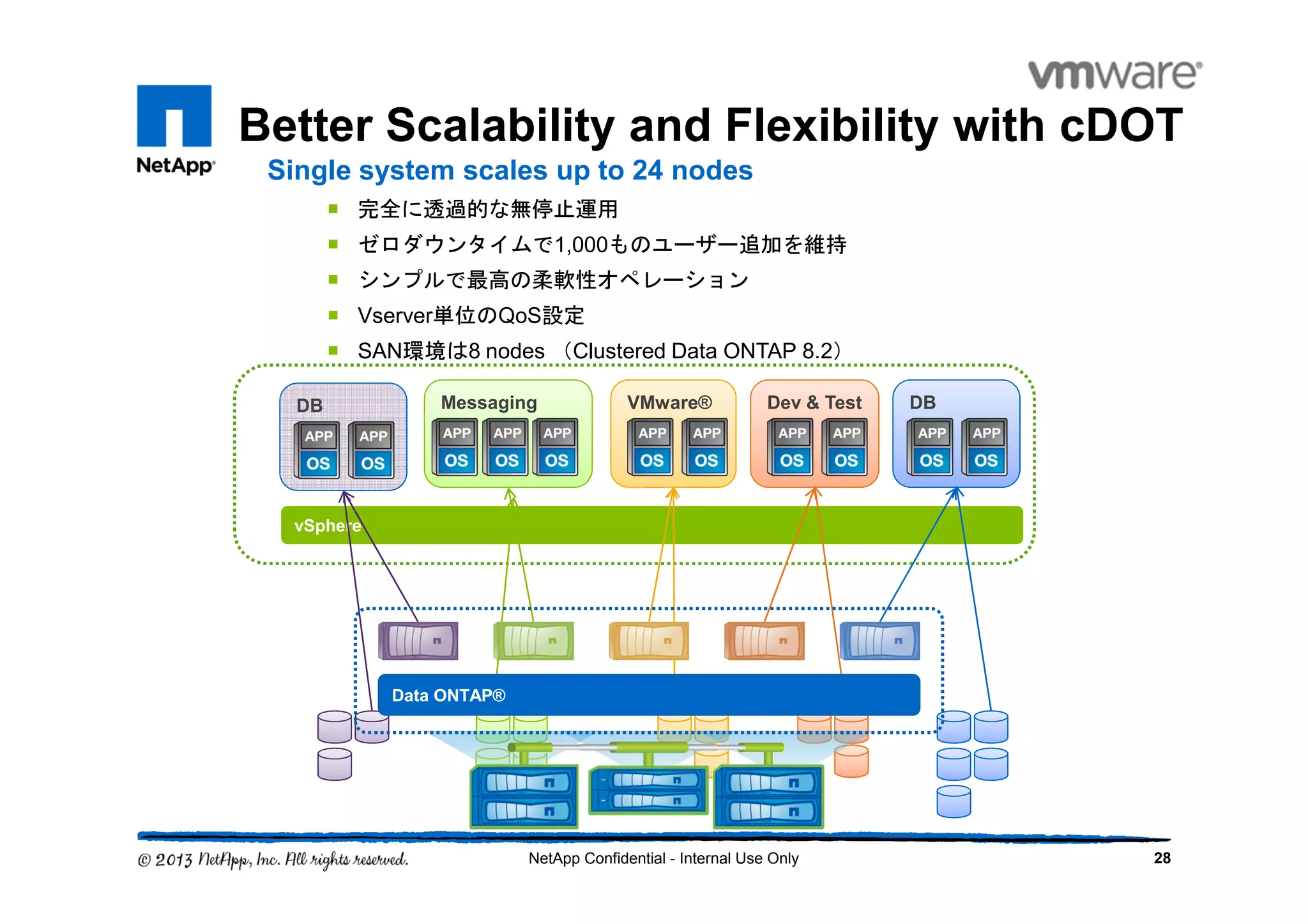 Better Scalability and Flexibility with cDOT
28NetApp Confidential - Internal Use Only
Single system scales up to 24 nodes
完全に透過的な無停止運用
ゼロダウンタイムで1,000ものユーザー追加を維持
シンプルで最高の柔軟性オペレーション
Vserver単位のQoS設定
SAN環境は8 nodes （Clustered Data ONTAP 8.2）
vSphere
VMware®Messaging Dev & Test DB
Data ONTAP®
DB
 