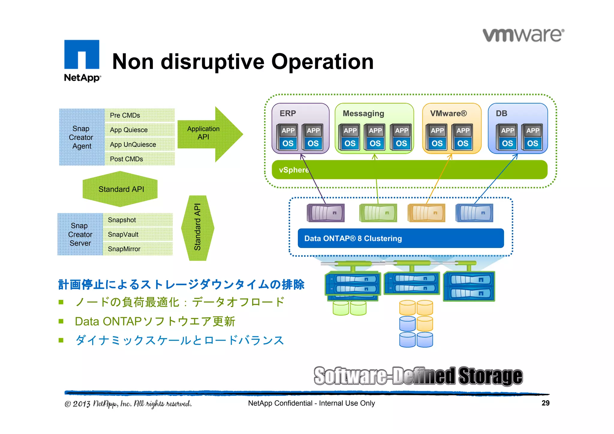 Non disruptive Operation
29NetApp Confidential - Internal Use Only
vSphere
計画計画計画計画停止停止停止停止によるストレージダウンタイムの排除によるストレージダウンタイムの排除によるストレージダウンタイムの排除によるストレージダウンタイムの排除
ノードの負荷最適化：データオフロード
Data ONTAPソフトウエア更新
ダイナミックスケールとロードバランス
DBVMware®MessagingERP
Data ONTAP® 8 Clustering
Snap
Creator
Agent
App Quiesce
App UnQuiesce
Pre CMDs
Post CMDs
Snap
Creator
Server
SnapVault
SnapMirror
Snapshot
StandardAPI
Standard API
Application
API
Application
API
 