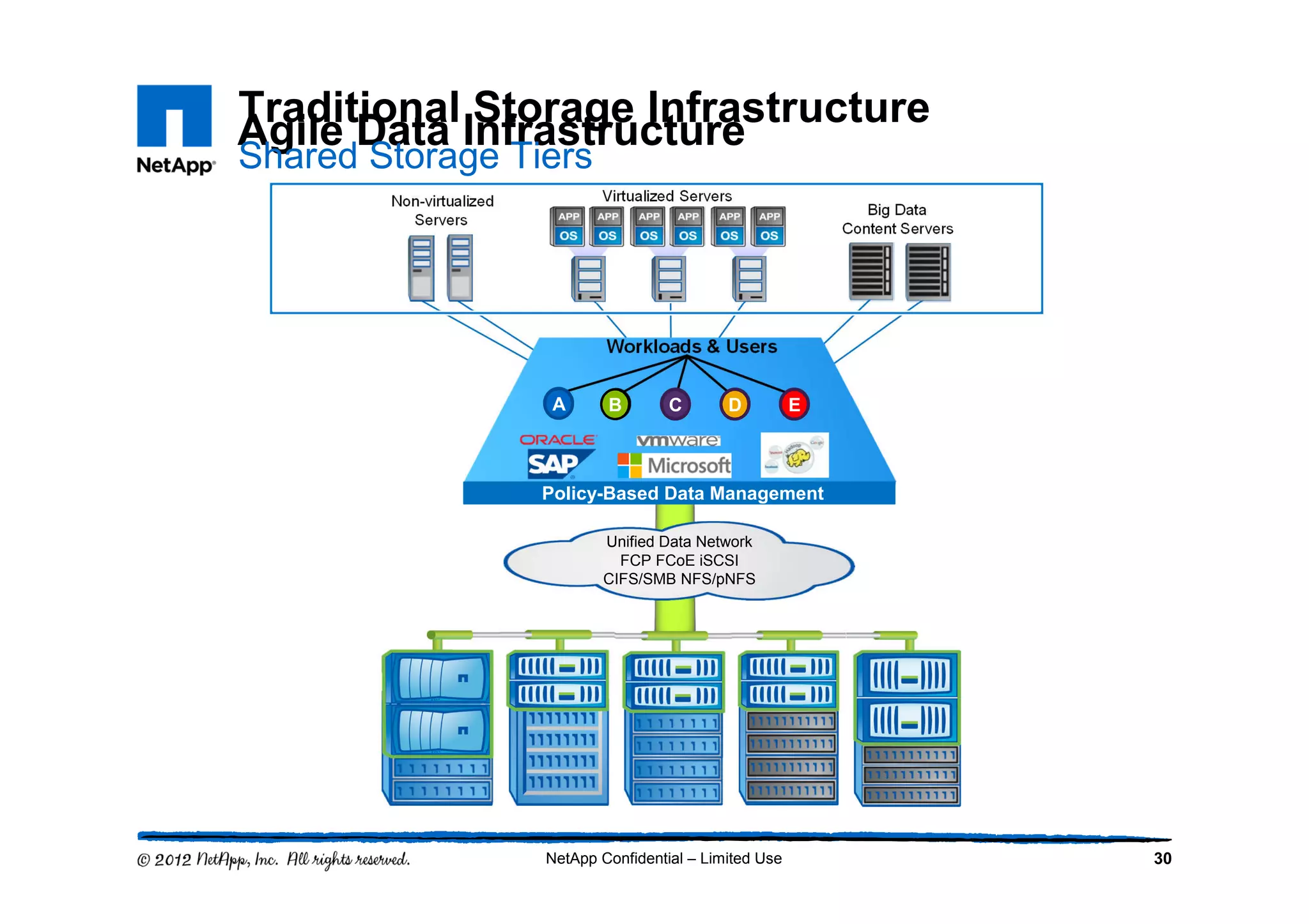 NetApp Confidential – Limited Use 30
Unix NFS Administration
NFS
NIS Server Oracle /home/dir
Windows CIFS Administration
CIFS
Microsoft Active
Directory
Windows
Clients
Exchange Server SQL Server
ISCSI
FC
Switch
Tier 1
/vol/exchlun
Synch
Replication
/vol/oracldata
/vol/eng/users
Tier 2Tier 3
/vol/oraclmirror
Asynch
Replication
Backup and Administration
Ethernet
Switch
/vol/sqllun
/vol/sqllun
LUN Administration
FCoE FCP
/vol/exch/backup
/vol/orcl/backup
/vol/user/backup
Agile Data Infrastructure
Traditional Storage Infrastructure
Shared Storage Tiers
Workloads & Users
Big Data
Content Servers
Virtualized ServersNon-virtualized
Servers
A B C D E
Policy-Based Data Management
B C D EA
Unified Data Network
FCP FCoE iSCSI
CIFS/SMB NFS/pNFS
 