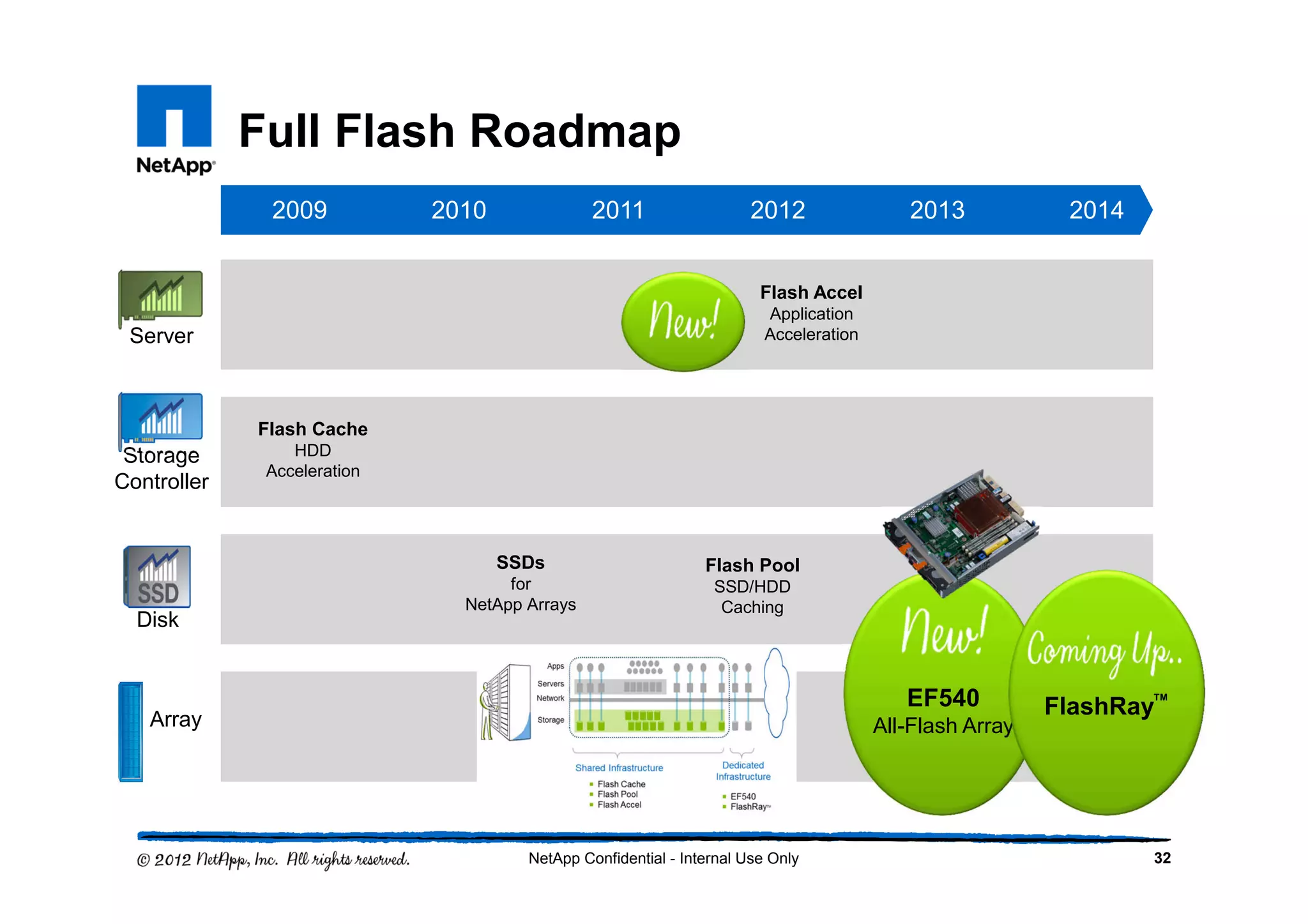 Full Flash Roadmap
32NetApp Confidential - Internal Use Only
2009 2010 2014201320122011
Storage
Controller
Disk
Array
EF540
All-Flash Array
FlashRay
TM
Flash Cache
HDD
Acceleration
SSDs
for
NetApp Arrays
Flash Pool
SSD/HDD
Caching
Flash Accel
Application
AccelerationServer
 
