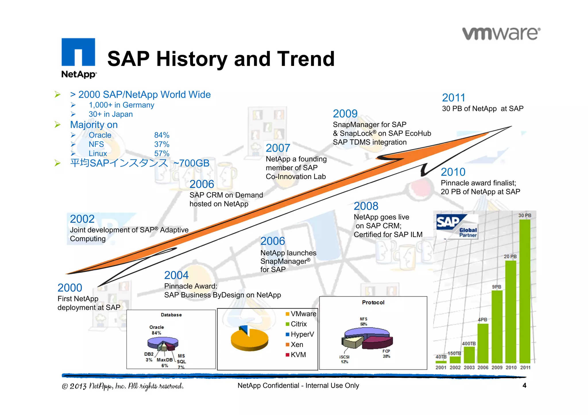 SAP History and Trend
4NetApp Confidential - Internal Use Only
2002
Joint development of SAP® Adaptive
Computing
2004
Pinnacle Award:
SAP Business ByDesign on NetApp
2006
SAP CRM on Demand
hosted on NetApp
2006
NetApp launches
SnapManager®
for SAP
2007
NetApp a founding
member of SAP
Co-Innovation Lab
2008
NetApp goes live
on SAP CRM;
Certified for SAP ILM
2009
SnapManager for SAP
& SnapLock® on SAP EcoHub
SAP TDMS integration
2011
30 PB of NetApp at SAP
2010
Pinnacle award finalist;
20 PB of NetApp at SAP
> 2000 SAP/NetApp World Wide
1,000+ in Germany
30+ in Japan
Majority on
Oracle 84%
NFS 37%
Linux 57%
平均SAPインスタンス ~700GB
VMware
Citrix
HyperV
Xen
KVM
2000
First NetApp
deployment at SAP
 