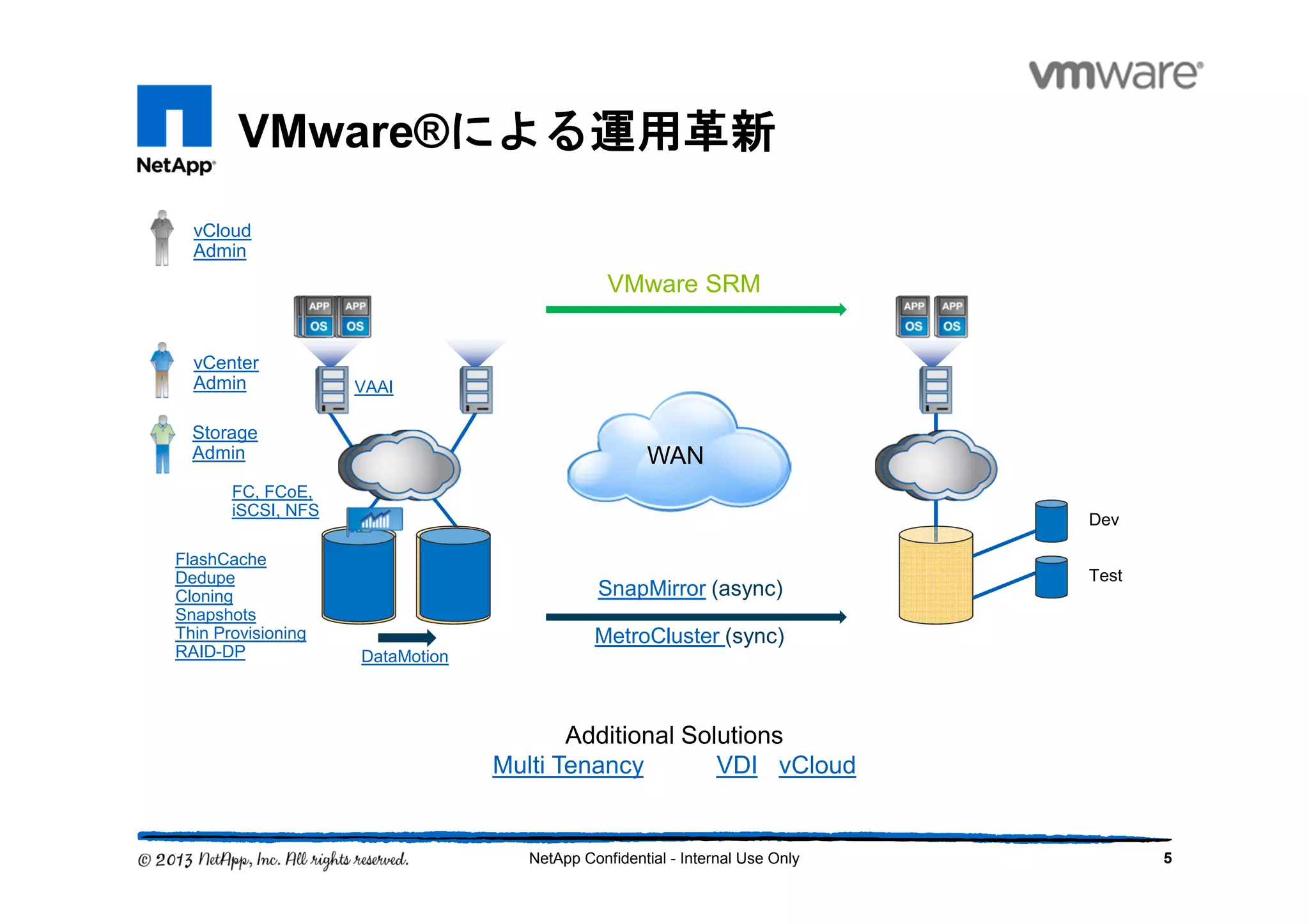 VMware®による運用革新による運用革新による運用革新による運用革新
5NetApp Confidential - Internal Use Only
Storage
Admin
vCenter
Admin
FC, FCoE,
iSCSI, NFS
FlashCache
Dedupe
Cloning
Snapshots
Thin Provisioning
RAID-DP
WAN
SnapMirror (async)
VMware SRM
Dev
Test
VAAI
Additional Solutions
Multi Tenancy VDI vCloud
DataMotion
MetroCluster (sync)
vCloud
Admin
 
