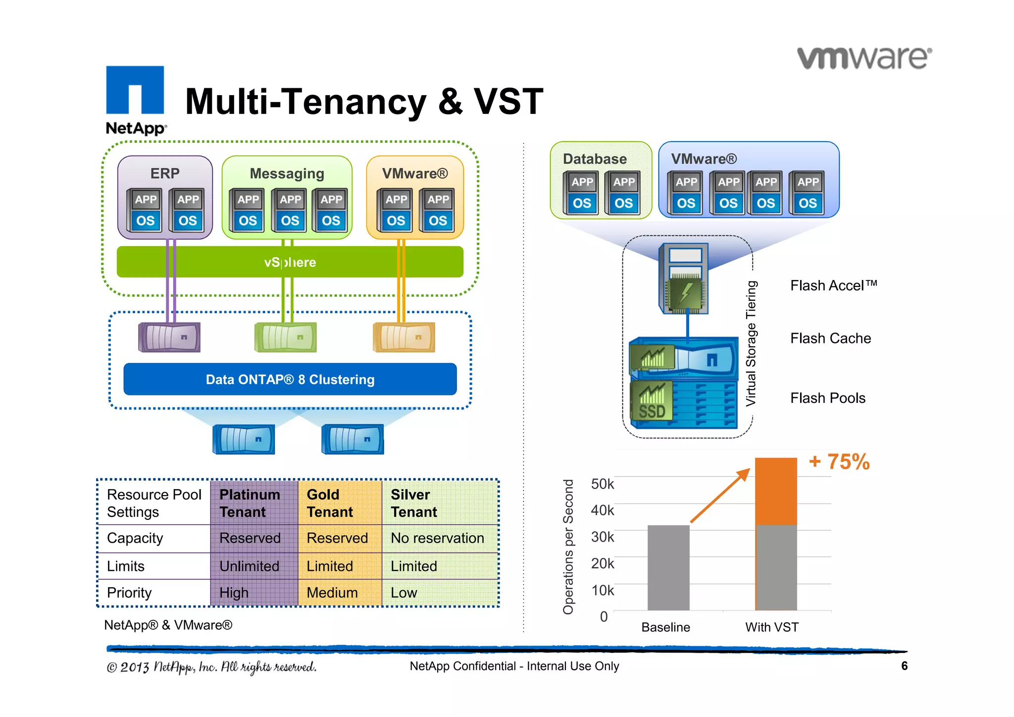 Multi-Tenancy & VST
6NetApp Confidential - Internal Use Only
vSphere
ERP
Data ONTAP® 8 Clustering
VMware®Messaging
Resource Pool
Settings
Platinum
Tenant
Gold
Tenant
Silver
Tenant
Capacity Reserved Reserved No reservation
Limits Unlimited Limited Limited
Priority High Medium Low
NetApp® & VMware®
Database
0.0
10.0
20.0
30.0
40.0
50.0
60.0
Baseline With VST
0
10k
20k
30k
40k
50k
OperationsperSecond
+ 75%
VirtualStorageTiering
VMware®
Flash Accel™
Flash Cache
Flash Pools
 