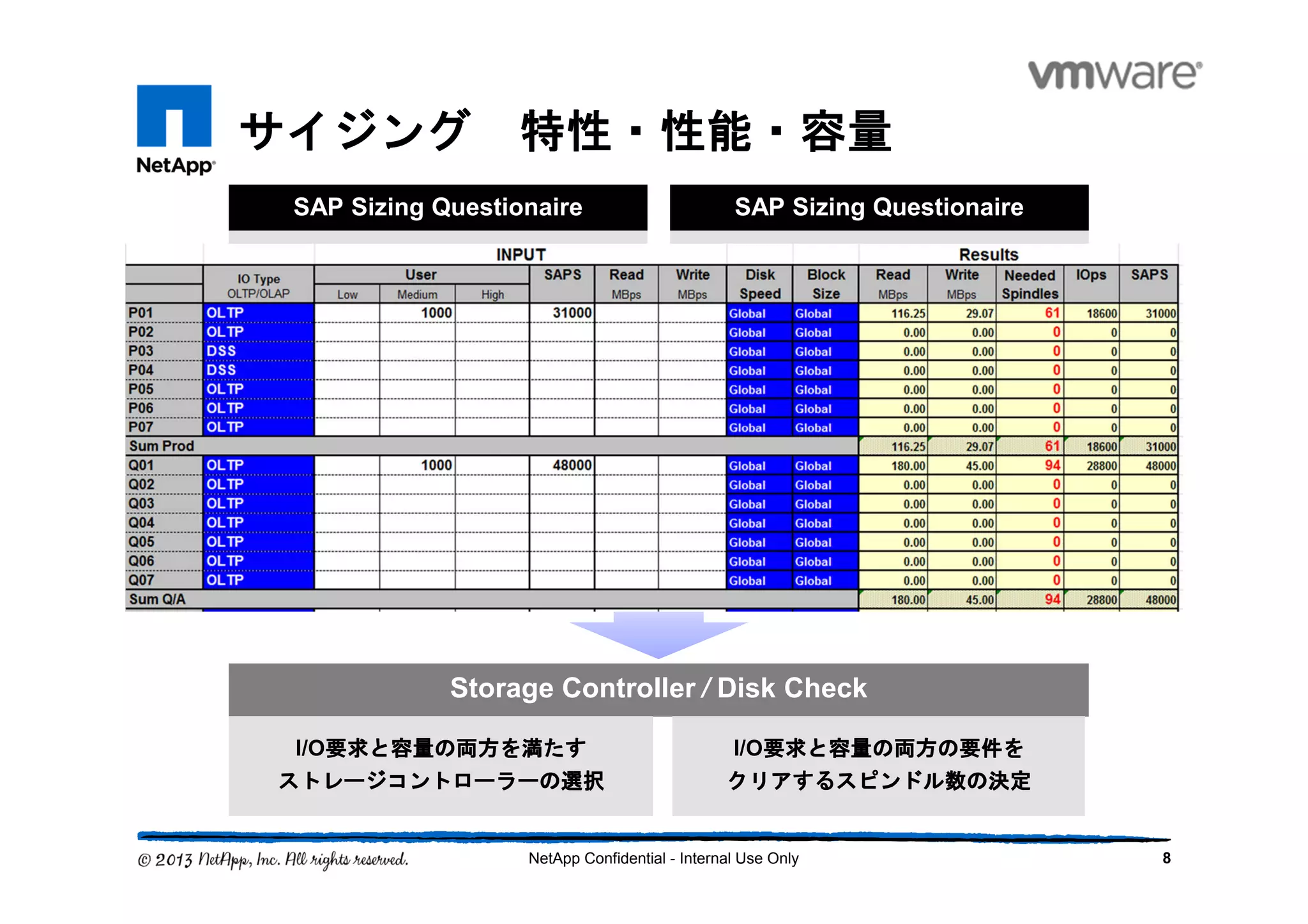 サイジングサイジングサイジングサイジング 特性・性能・容量特性・性能・容量特性・性能・容量特性・性能・容量
8NetApp Confidential - Internal Use Only
SAP サイジングシートサイジングシートサイジングシートサイジングシート:
ドライブスピンドル数ドライブスピンドル数ドライブスピンドル数ドライブスピンドル数
データベースサイザーデータベースサイザーデータベースサイザーデータベースサイザー:
ストレージコントローラー性能ストレージコントローラー性能ストレージコントローラー性能ストレージコントローラー性能
SAP サイジングシートサイジングシートサイジングシートサイジングシート:
ドライブスピンドル数ドライブスピンドル数ドライブスピンドル数ドライブスピンドル数
データベースサイザーデータベースサイザーデータベースサイザーデータベースサイザー:
ストレージコントローラー性能ストレージコントローラー性能ストレージコントローラー性能ストレージコントローラー性能
IO サイジングサイジングサイジングサイジング
Storage Controller / Disk Check
I/O要求と容量の両方の要件を要求と容量の両方の要件を要求と容量の両方の要件を要求と容量の両方の要件を
クリアするスピンドル数の決定クリアするスピンドル数の決定クリアするスピンドル数の決定クリアするスピンドル数の決定
I/O要求と容量の両方の要件を要求と容量の両方の要件を要求と容量の両方の要件を要求と容量の両方の要件を
クリアするスピンドル数の決定クリアするスピンドル数の決定クリアするスピンドル数の決定クリアするスピンドル数の決定
I/O値値値値, SAPS値値値値 またはまたはまたはまたは 同時ユーザー数同時ユーザー数同時ユーザー数同時ユーザー数I/O値値値値, SAPS値値値値 またはまたはまたはまたは 同時ユーザー数同時ユーザー数同時ユーザー数同時ユーザー数
SAP Sizing Questionaire
SAPサイジングシートサイジングシートサイジングシートサイジングシート:
ディスクサイズとスピンドル数ディスクサイズとスピンドル数ディスクサイズとスピンドル数ディスクサイズとスピンドル数
ストレージコントローラストレージコントローラストレージコントローラストレージコントローラ 搭載容量搭載容量搭載容量搭載容量
SAPサイジングシートサイジングシートサイジングシートサイジングシート:
ディスクサイズとスピンドル数ディスクサイズとスピンドル数ディスクサイズとスピンドル数ディスクサイズとスピンドル数
ストレージコントローラストレージコントローラストレージコントローラストレージコントローラ 搭載容量搭載容量搭載容量搭載容量
容量サイジング容量サイジング容量サイジング容量サイジング
データベースサイズデータベースサイズデータベースサイズデータベースサイズデータベースサイズデータベースサイズデータベースサイズデータベースサイズ
SAP Sizing Questionaire
I/O要求と容量の両方を満たす要求と容量の両方を満たす要求と容量の両方を満たす要求と容量の両方を満たす
ストレージコントローラーの選択ストレージコントローラーの選択ストレージコントローラーの選択ストレージコントローラーの選択
I/O要求と容量の両方を満たす要求と容量の両方を満たす要求と容量の両方を満たす要求と容量の両方を満たす
ストレージコントローラーの選択ストレージコントローラーの選択ストレージコントローラーの選択ストレージコントローラーの選択
 