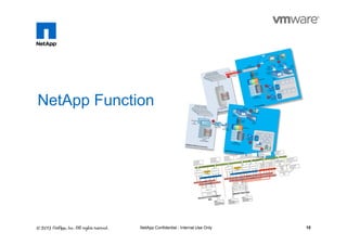 10NetApp Confidential - Internal Use Only
NetApp Function
 