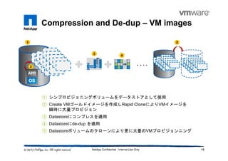 Compression and De-dup – VM images
13NetApp Confidential - Internal Use Only
1
3
4
5
① シンプロビジョニングボリュームをデータストアとして使用
② Create VMゴールドイメージを作成しRapid CloneによりVMイメージを
瞬時に大量プロビジョン
③ Datastoreにコンプレスを適用
④ Datastoreにde-dup を適用
⑤ Datastoreボリュームのクローンにより更に大量のVMプロビジョンニング
2
. . . .
 