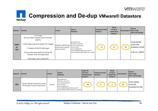 Compression and De-dup VMware® Datastore
14NetApp Confidential - Internal Use Only
Datastore Contents Volume
Volume
Attributes
Compression Only
Savings %
Dedup
on top of
Compression
Savings %
Total Savings %
Volume
Space Usage
(after Total Savings)
VMFS
on
FCP
1 P2V image
that has 67GB of original source 'hard disk'
capacity
1 Gold Image (copy of the original P2V imaged)
1 Template of the P2V Gold Image
10 Clone VMs (generated from cloning VM
Template using VSC Rapid Clone)
2 VM images (with installed OS)
datastore_VMTemplate
(provisioned using VSC
within vCenter)
guarantee=none
fractional_reserve=0
try_first=volume_grow
snap reserve 0
snap autodelete off
snap autodelete target_free_space 20
snap autodelete defer_delete user_created
71 57 79
Total=205GB
Used=19%
Available=167GB
LUN size: 200GB
Datastore Contents Volume
Volume
Attributes
Single-file
FlexClone
(Deduplicated)
Savings %
Compression Only
Savings %
Dedup
on top of
Compression
Savings %
Total Savings %
Volume
Space Usage
(after Total Savings)
NFS
10 Clone VMs (generated from cloning
VMTemplate using VSC Rapid Clone)
nfsesx1
guarantee=none
fractional_reserve=0
try_first=volume_grow
snap reserve 0
snap autodelete off
snap autodelete target_free_space 20
snap autodelete defer_delete user_created
90 0 2 92
Total=100GB
Used=9%
Available=90.5GB
 