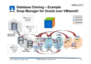 Database Cloning – Example
Snap Manager for Oracle over VMware®
15NetApp Confidential - Internal Use Only
Solaris x64
RAC Cluster
Linux
RAC Cluster
本番データベース
FCP/ASM
Solaris x64
物理スタンバイ
データベース
NFS
Linux
カスケード
物理スタンバイ
データベース
FCP/ASM
Linux
NFS
FCP
ASM
NFS NFS
NFS
NFS
NFS
RDM
LUN
RDM
LUNFCP
ASM
FCP
ASM
Physical server
VMware®1 Guest
VMware®2 Guest
DNFS
DNFS
DNFS
 