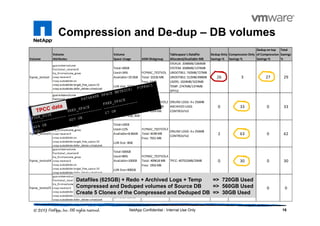 Compression and De-dup – DB volumes
16NetApp Confidential - Internal Use Only
Volume
Volume
Attributes
Volume
Space Usage ASM Diskgroup
Tablespace's Datafile
Allocated/Available MB
Dedup Only
Savings %
Compression Only
Savings %
Dedup on top
of Compression
Savings %
Total
Savings
%
fcprac_testvol
guarantee=volume
fractional_reserve=0
try_first=volume_grow
snap reserve 0
snap autodelete on
snap autodelete target_free_space 10
snap autodelete defer_delete scheduled
Total=30GB
Used=34%
Available=19.9GB
LUN size: 10GB
FCPRAC_TESTVOL
Total: 10236 MB
Free: 0MB
SYSAUX: 2048MB/1064MB
SYSTEM: 2048MB/1374MB
UNDOTBS1: 742MB/727MB
UNDOTBS2: 512MB/498MB
USERS: 1024MB/1023MB
TEMP: 2747MB/1374MB
SPFILE
26 3 27 29
fcprac_testvol2
guarantee=volume
fractional_reserve=0
try_first=volume_grow
snap reserve 0
snap autodelete on
snap autodelete target_free_space 10
snap autodelete defer_delete scheduled
Total=30GB
Used=37%
Available=19GB
LUN Size: 4GB, 8GB
FCPRAC_TESTVOL2
Total: 11256 MB
Free: 9264 MB
ONLINE LOGS: 4 x 256MB
ARCHIVED LOGS
CONTROLFILE
0 33 0 33
fcprac_testvol3
guarantee=volume
fractional_reserve=0
try_first=volume_grow
snap reserve 0
snap autodelete on
snap autodelete target_free_space 10
snap autodelete defer_delete scheduled
Total=10GB
Used=11%
Available=8.86GB
LUN Size: 8GB
FCPRAC_TESTVOL3
Total: 8198 MB
Free: 7031 MB
ONLINE LOGS: 4 x 256MB
CONTROLFILE
2 63 0 62
fcprac_testvol4
guarantee=volume
fractional_reserve=0
try_first=volume_grow
snap reserve 0
snap autodelete on
snap autodelete target_free_space 10
snap autodelete defer_delete scheduled
Total=500GB
Used=80%
Available=100GB
LUN Size=400GB
FCPRAC_TESTVOL4
Total: 409618 MB
Free: 1956 MB
TPCC: 407552MB/33MB 0 30 0 30
fcprac_testvol5
guarantee=volume
fractional_reserve=0
try_first=volume_grow
snap reserve 0
snap autodelete on
snap autodelete target_free_space 10
snap autodelete defer_delete scheduled
Total=400GB
Used=66%
Available=137GB
LUN Size: 320GB
FCPRAC_TESTVOL4
Total: 327708 MB
Free: 1967 MB
TPCC2: 225280MB/12553MB
TEMP2: 100352MB/1069MB
0 0 0 0
Datafiles (625GB) + Redo + Archived Logs + Temp => 720GB Used
Compressed and Deduped volumes of Source DB => 560GB Used
Create 5 Clones of the Compressed and Deduped DB => 30GB Used
 