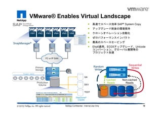 VMware® Enables Virtual Landscape
18NetApp Confidential - Internal Use Only
高速でスペース効率 SAP® System Copy
アップグレード前後の環境保持
クローンオペレーション自動化
ぜロパフォーマンスインパクト
最高のスペースセービング
Ehp6適用、ECC6アップグレード、Unicode
コンバーション、グローバル展開等の
プロジェクト加速
SnapManager®
VM3 VM4VM1 VM2 VM5 VM6
Primary
Storage
Production
Volume
FlexClone®
Copies
QA
DEV
TEST
FC or IP SAN
Random
Writes
Cached
Reads
Non-cached
Reads
Sequential
Writes
 