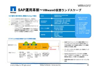 SAP運用革新～運用革新～運用革新～運用革新～VMware®仮想仮想仮想仮想ランドスケープランドスケープランドスケープランドスケープ
20NetApp Confidential - Internal Use Only
・ 減価償却資産の定率法の変更
・ 消費税率の変更
・ 包括利益の表示に関する会計基準
・ 四半期財務諸表に関する会計基準
・ 退職給付に関する会計基準
・ 連結財務諸表に関する会計基準
・取引先の多国籍化
・販売拠点の新設
・工場の海外展開
・企業の買収や合併
・会社分割
・事業の譲渡
・大規模な組織変更
法改正
会計制度改正
(IFRS対応)
グローバル展開
組織再編
① カスタマイズ変更
② SAP Note適用
③ アドオン修正
④ EHP/SP適用
⑤ 新機能有効化
⑥ テーブルデータの移行
⑦ Unicodeコンバージョン
⑧ マスターデータ変更
SAPシステムの
変更ポイント
ビジネスビジネスビジネスビジネス上の上の上の上の利益利益利益利益をををを実現するまでの時間を短縮実現するまでの時間を短縮実現するまでの時間を短縮実現するまでの時間を短縮：：：：
SAP運用運用運用運用の要求の要求の要求の要求事項と事項と事項と事項と課題を課題を課題を課題をNetAppで解決で解決で解決で解決
① システム変更前後の動作比較のため、本番機を
システムコピーしてテスト環境を2つ作成してほしい
② システム変更による業務への悪影響を防ぐためには、
本番稼働前の入念なテストが欠かせない。
③ 運用中に仮想ランドスケープを提供
• 本番機のデータ量で複数環境を作成するには
リソースが不足
• システムコピー作業の経験やノウハウがない
• 業務部門は通常業務で手がいっぱいで網羅的
なテストを実施する時間がとれない
高速プロビジョンニングと複数の開発/テスト
インスタンスによるプロセス並列化は新しい
CRMの実装における重要な新規ビジネス展開
時間を25%短縮し貢献
データベースサイズに依存しない迅速なバック
アップリカバリー
NetApp FlexCloneテクノロジは3～4の開発
グループを持つことを可能にし、合計12人の
開発者が独立して作業できる基盤提供
時間の節約は数十万ドルのコストセービングを
達成
 