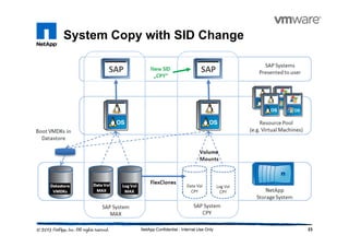 System Copy with SID Change
23NetApp Confidential - Internal Use Only
 