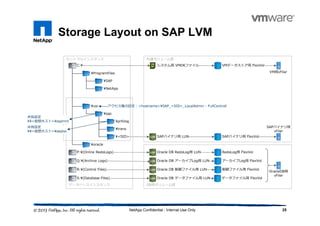 Storage Layout on SAP LVM
25NetApp Confidential - Internal Use Only
セントラルインスタンス
¥usr
¥sap
¥ProgramFiles
¥SAP
¥NetApp
データベースインスタンス DB用ボリューム群
共通ボリューム群
C:¥
¥prfclog
¥trans
¥<SID>
¥oracle
SAPバイナリ用 LUNLUN
VM
DK システム用 VMDKファイル
SAPバイナリ用 FlexVol
VMデータストア用 FlexVol
P:¥(Online RedoLogs) Oracle DB RedoLog用 LUNLUN RedoLog用 FlexVol
Q:¥(Archive Logs) Oracle DB アーカイブLog用 LUNLUN アーカイブLog用 FlexVol
R:¥(Control Files) Oracle DB 制御ファイル用 LUNLUN 制御ファイル用 FlexVol
S:¥(Database Files) Oracle DB データファイル用 LUNLUN データファイル用 FlexVol
VM用vFiler
SAPバイナリ用
vFiler
OracleDB用
vFiler
アクセス権の設定：<hostname>SAP_<SID>_LocalAdmin : FullControll
共有設定
<仮想ホスト>sapmnt
共有設定
<仮想ホスト>saploc
 