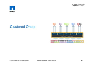 26NetApp Confidential - Internal Use Only
Clustered Ontap
 