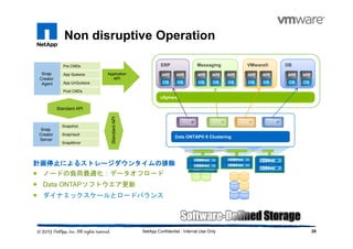 Non disruptive Operation
29NetApp Confidential - Internal Use Only
vSphere
計画計画計画計画停止停止停止停止によるストレージダウンタイムの排除によるストレージダウンタイムの排除によるストレージダウンタイムの排除によるストレージダウンタイムの排除
ノードの負荷最適化：データオフロード
Data ONTAPソフトウエア更新
ダイナミックスケールとロードバランス
DBVMware®MessagingERP
Data ONTAP® 8 Clustering
Snap
Creator
Agent
App Quiesce
App UnQuiesce
Pre CMDs
Post CMDs
Snap
Creator
Server
SnapVault
SnapMirror
Snapshot
StandardAPI
Standard API
Application
API
Application
API
 