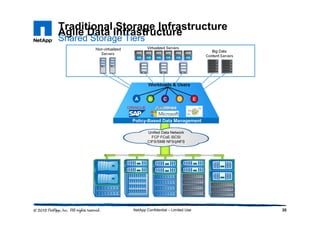 NetApp Confidential – Limited Use 30
Unix NFS Administration
NFS
NIS Server Oracle /home/dir
Windows CIFS Administration
CIFS
Microsoft Active
Directory
Windows
Clients
Exchange Server SQL Server
ISCSI
FC
Switch
Tier 1
/vol/exchlun
Synch
Replication
/vol/oracldata
/vol/eng/users
Tier 2Tier 3
/vol/oraclmirror
Asynch
Replication
Backup and Administration
Ethernet
Switch
/vol/sqllun
/vol/sqllun
LUN Administration
FCoE FCP
/vol/exch/backup
/vol/orcl/backup
/vol/user/backup
Agile Data Infrastructure
Traditional Storage Infrastructure
Shared Storage Tiers
Workloads & Users
Big Data
Content Servers
Virtualized ServersNon-virtualized
Servers
A B C D E
Policy-Based Data Management
B C D EA
Unified Data Network
FCP FCoE iSCSI
CIFS/SMB NFS/pNFS
 