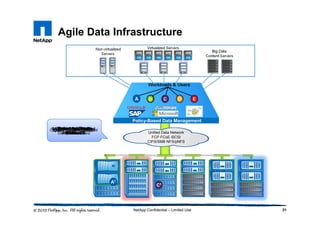 31NetApp Confidential – Limited Use
Agile Data Infrastructure
Workloads & Users
Big Data
Content Servers
Virtualized ServersNon-virtualized
Servers
A B C D E
Policy-Based Data Management
Replication Copy Creation
- Workload A
Unexpected Growth
in Workload B
Backup Copy Creation
- Workload C
Performance Issue
- Workload D
Unexpected Growth
-Workload E
System Upgrade NeededPerformance Issue
Resolved
Capacity Expansion NeededGrowth Issue ResolvedAll Actions Occur Without
Disruption to Users
A1
C1
B C D EA
Unified Data Network
FCP FCoE iSCSI
CIFS/SMB NFS/pNFS
 