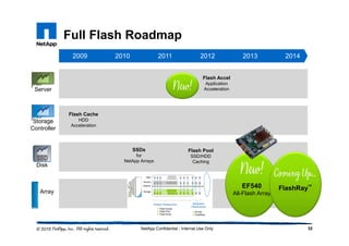 Full Flash Roadmap
32NetApp Confidential - Internal Use Only
2009 2010 2014201320122011
Storage
Controller
Disk
Array
EF540
All-Flash Array
FlashRay
TM
Flash Cache
HDD
Acceleration
SSDs
for
NetApp Arrays
Flash Pool
SSD/HDD
Caching
Flash Accel
Application
AccelerationServer
 