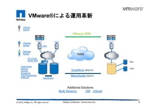 VMware®による運用革新による運用革新による運用革新による運用革新
5NetApp Confidential - Internal Use Only
Storage
Admin
vCenter
Admin
FC, FCoE,
iSCSI, NFS
FlashCache
Dedupe
Cloning
Snapshots
Thin Provisioning
RAID-DP
WAN
SnapMirror (async)
VMware SRM
Dev
Test
VAAI
Additional Solutions
Multi Tenancy VDI vCloud
DataMotion
MetroCluster (sync)
vCloud
Admin
 