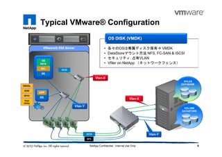 Typical VMware® Configuration
9NetApp Confidential - Internal Use Only
VMware® ESX Server
Vlan-Y
OS
APP
VMware® ESX Server
Vlan-Y
OS
SQL
DB
DATA
Vlan-X
Vlan-X
VFILER
DATABASE
VOLUME
DATASTORE
NFS
iSCSI
• 各々のOSは専属ディスク保有 VMDK
• DataStoreマウント方法 NFS, FC-SAN & iSCSI
• セキュリティ: 占有VLAN
• Vfiler on NetApp （ネットワークフェンス）
OS DISK (VMDK)
iSCSI
SMSQL
SDW
MPIO
Host
Utility
 