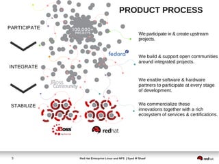 PRODUCT PROCESS
PARTICIPATE   100,000+
               PROJECTS                                    We participate in & create upstream
                                                           projects.


                                                           We build & support open communities
                                                           around integrated projects.
INTEGRATE

                                                           We enable software & hardware
                                                           partners to participate at every stage
                                                           of development.


 STABILIZE                                                 We commercialize these
                                                           innovations together with a rich
                                                           ecosystem of services & certifications.




 3               Red Hat Enterprise Linux and NFS | Syed M Shaaf
 