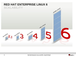 RED HAT ENTERPRISE LINUX 6
SCALABILITY




6             Red Hat Enterprise Linux and NFS | Syed M Shaaf
 