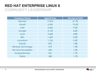 RED HAT ENTERPRISE LINUX 6
COMMUNITY LEADERSHIP




9             Red Hat Enterprise Linux and NFS | Syed M Shaaf
 