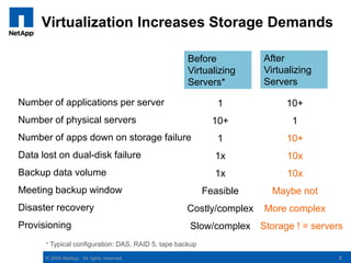2Virtualization Increases Storage DemandsAfterVirtualizingServersBefore VirtualizingServers*Number of applications per serverNumber of physical serversNumber of apps down on storage failureData lost on dual-disk failureBackup data volumeMeeting backup windowDisaster recoveryProvisioning110+11x1xFeasibleCostly/complexSlow/complex10+110+10x10xMaybe notMore complex     Storage ! = servers* Typical configuration: DAS, RAID 5, tape backup2