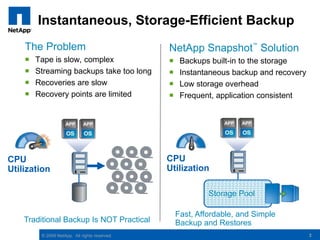 3Instantaneous, Storage-Efficient BackupThe ProblemTape is slow, complexStreaming backups take too longRecoveries are slowRecovery points are limitedNetApp Snapshot™ SolutionBackups built-in to the storageInstantaneous backup and recovery Low storage overheadFrequent, application consistentCPU UtilizationCPU UtilizationStorage PoolFast, Affordable, and Simple Backup and RestoresTraditional Backup Is NOT Practical3