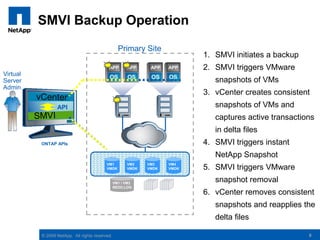 Mounting of backups for pre-restore content verification Per Job Backup Options:Triggers VMware snapshots for application consistency