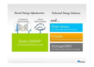 © 2014 NetApp, Inc. All rights reserved. NetApp Proprietary – Limited Use Only
Flash Arrays
for ultra-high performance
E-Series
for price/performance at scale
StorageGRID®
for Web-scale object storage
Corporate
Data Centers
Cloud
Data Centers
Data ONTAP®
for shared infrastructure
 